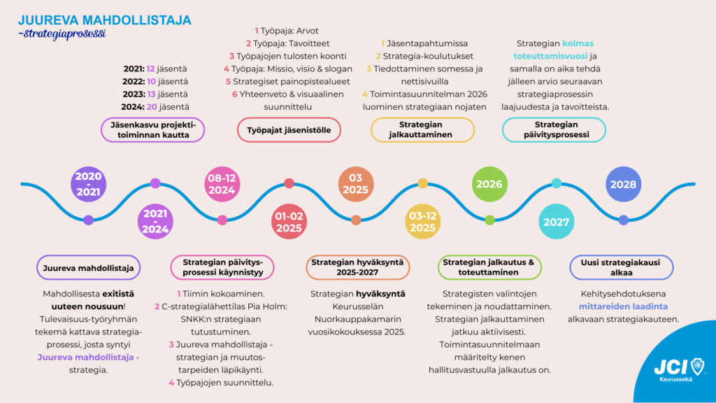 Juureva mahdollistaja -strategiaprosessi 2021-2027 Keurusselän Nuorkauppakamari