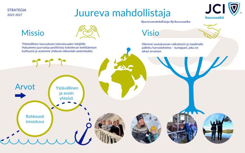 JCI Keurusselän strategia 2025- 2027 kaavio - juureva mahdollistaja